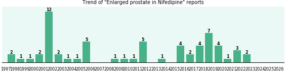 Could Nifedipine cause Enlarged prostate? Could Nifedipine cause Enlarged prostate?